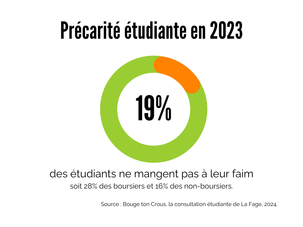 Précarité étudiante